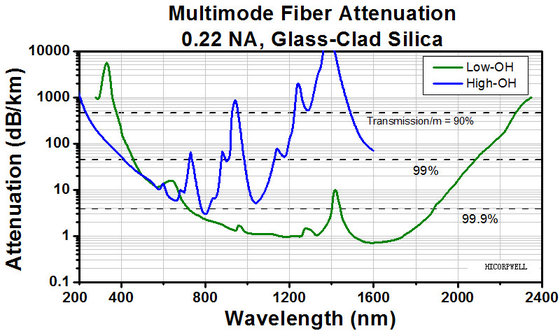 0.2НА оголяют оптически длину волны 250-1200нм или 400-2400 нм многорежимного волокна Ø50ум Ø105ум Ø200ум