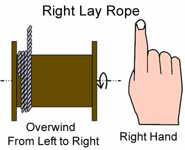 План около перекручивает левую веревочку стального провода положения слева направо