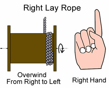 План о перекручивать левую положенную веревочку стального провода справа налево