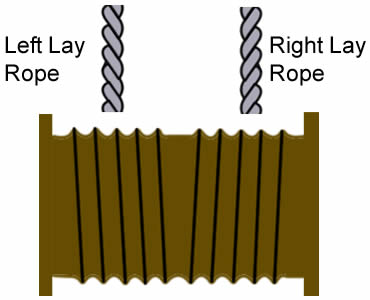План об обматывая веревочке стального провода на 2 -, который встали на сторону желобчатый барабан, с левой положенной веревочкой на левой стороне к правой положенной веревочке на праве