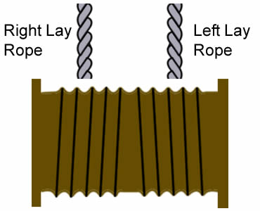 План об обматывая веревочке стального провода на 2 -, который встали на сторону желобчатый барабан, с правой положенной веревочкой на левой стороне к левой положенной веревочке на праве