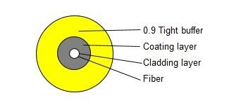 0,9 стекла буфера распределения плотных - кабель оптическ волокно волокна 2КМ ГДЖФДЖВ-02 для крытого сообщения